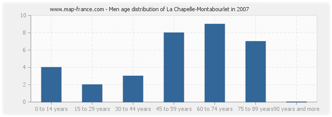 Men age distribution of La Chapelle-Montabourlet in 2007